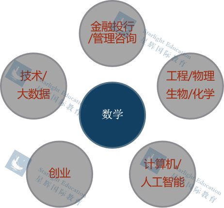 英国G5申请 | 牛剑导师专业解析——数学&计算机相关专业