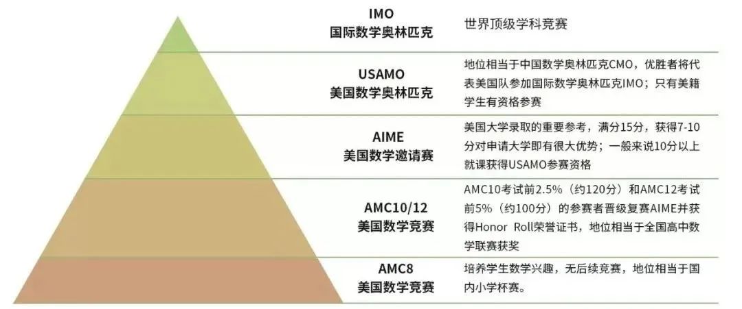 2023-2024年AMC数学竞赛考试时间公布，竞赛难度详解