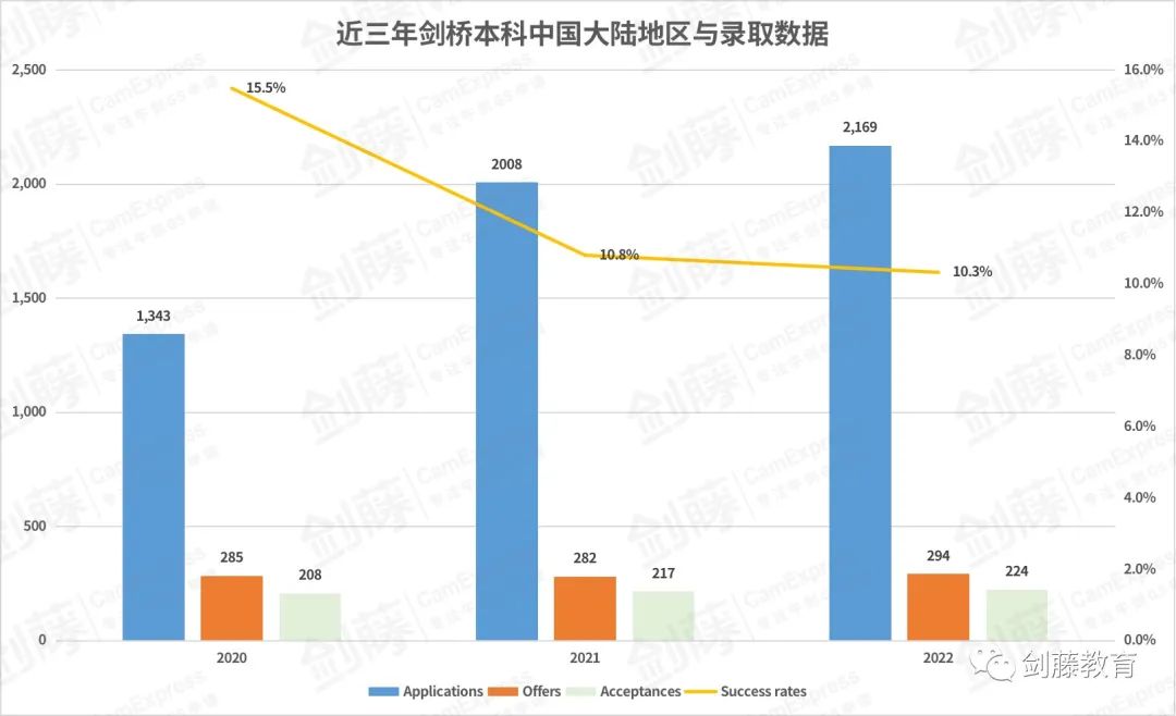 定了！剑桥大学大多数学院今年仍然采用在线面试形式，该如何针对准备？