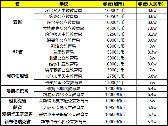 一年一更！今年8w人民币还能上加拿大的高中吗？