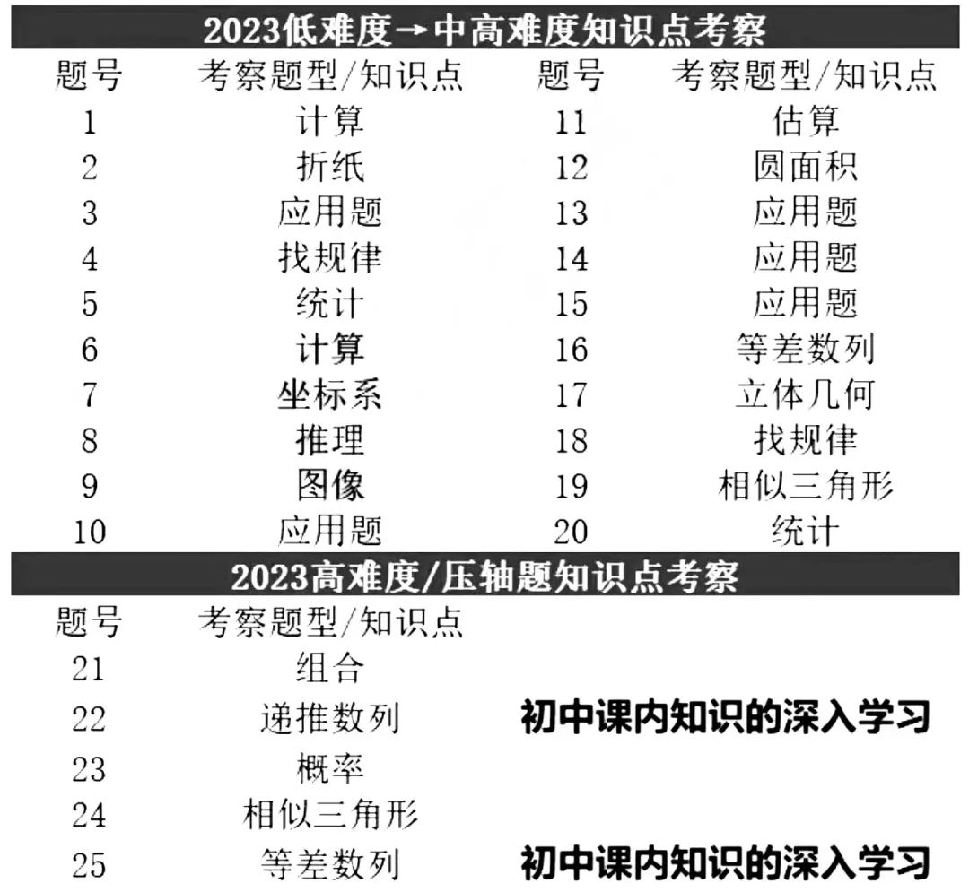 2024年AMC8考试时间是什么时候？学习到什么程度可以参加比赛？