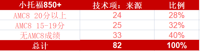 上海“三公”2023年录取学生偏好分析，小托福/AMC8竞赛成绩要考多少分？