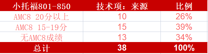 上海“三公”2023年录取学生偏好分析，小托福/AMC8竞赛成绩要考多少分？