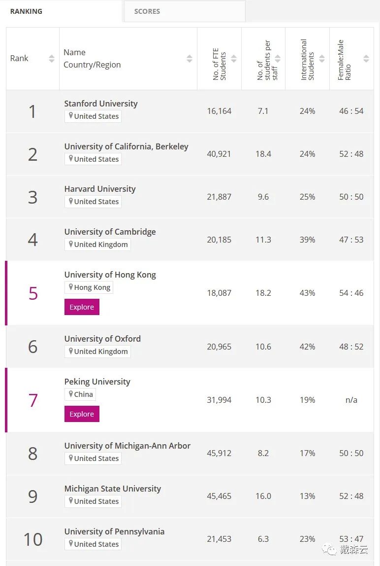 留学 | 牛津大学再次蝉联榜首！23年泰晤士大学排名有哪些值得关注的？牛津导师为你深入剖析~