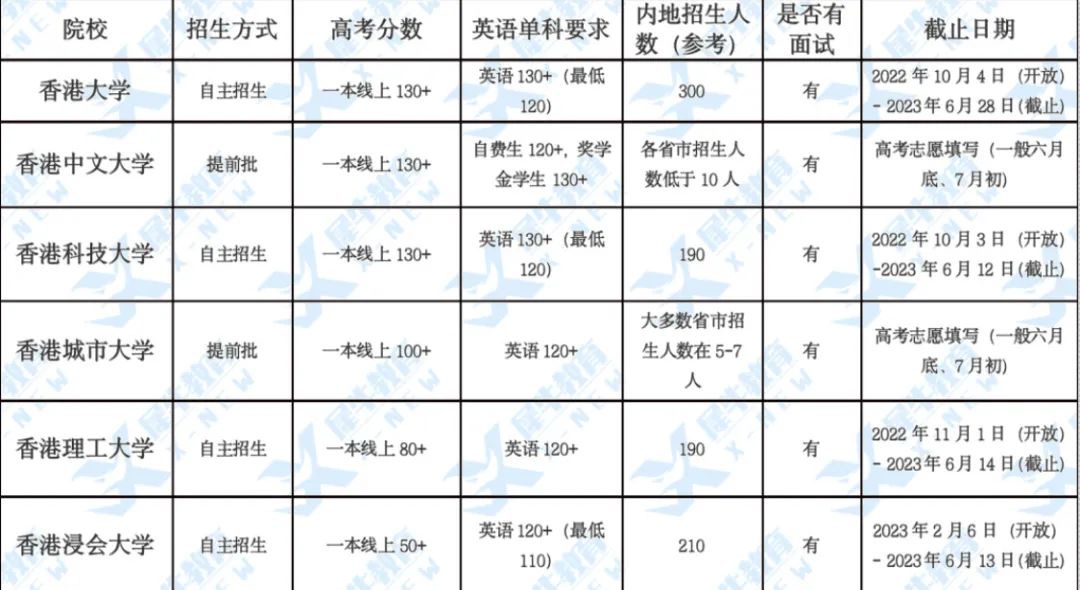 香港TOP名校升学大揭秘！内地生申请港本的三大途径有......