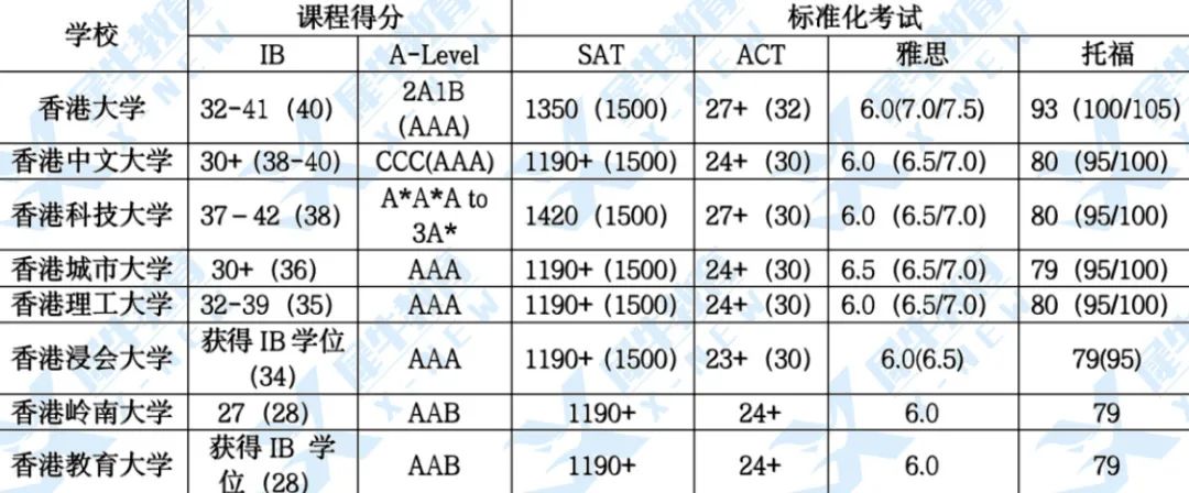 香港TOP名校升学大揭秘！内地生申请港本的三大途径有......