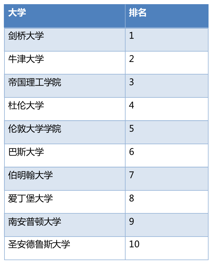 CUG全英大学排名发布：CS/会计金融/商科管理等热门学科，哪些院校最强？