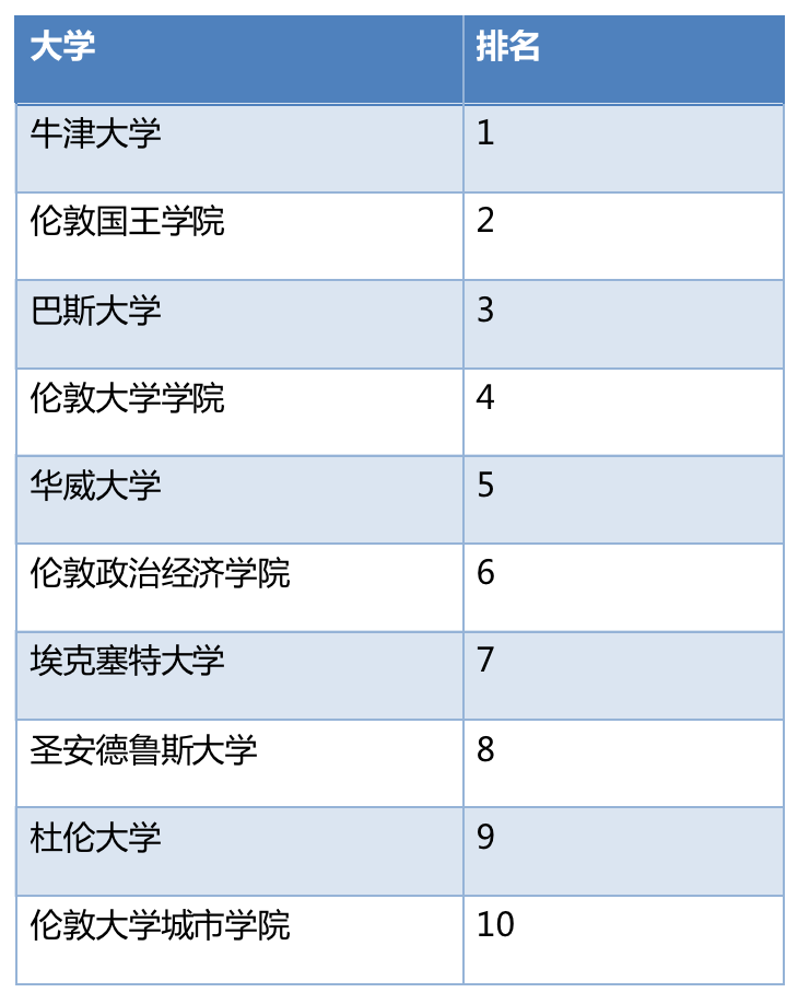 CUG全英大学排名发布：CS/会计金融/商科管理等热门学科，哪些院校最强？