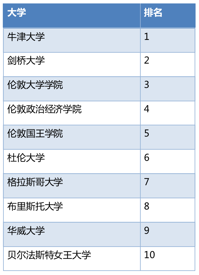 CUG全英大学排名发布：CS/会计金融/商科管理等热门学科，哪些院校最强？