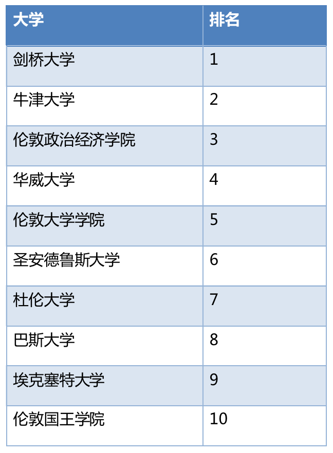 CUG全英大学排名发布：CS/会计金融/商科管理等热门学科，哪些院校最强？