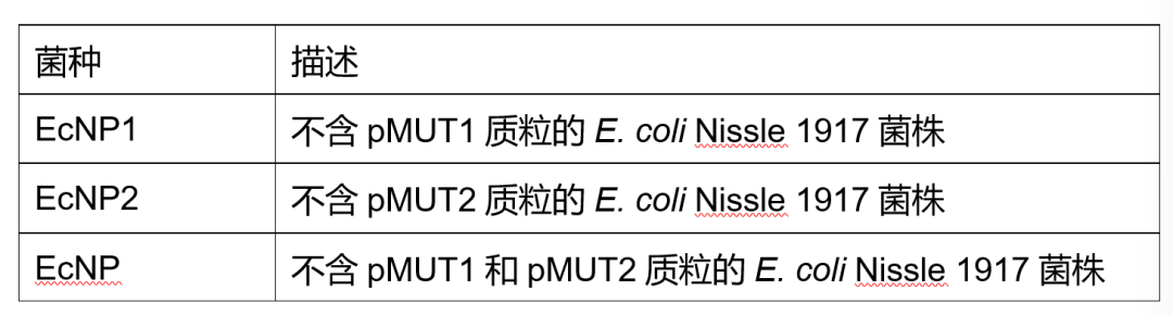 文献分享 | CRISPR/Cas9:一种消除野生大肠杆菌Nissle 1917中两个隐性质粒的方法