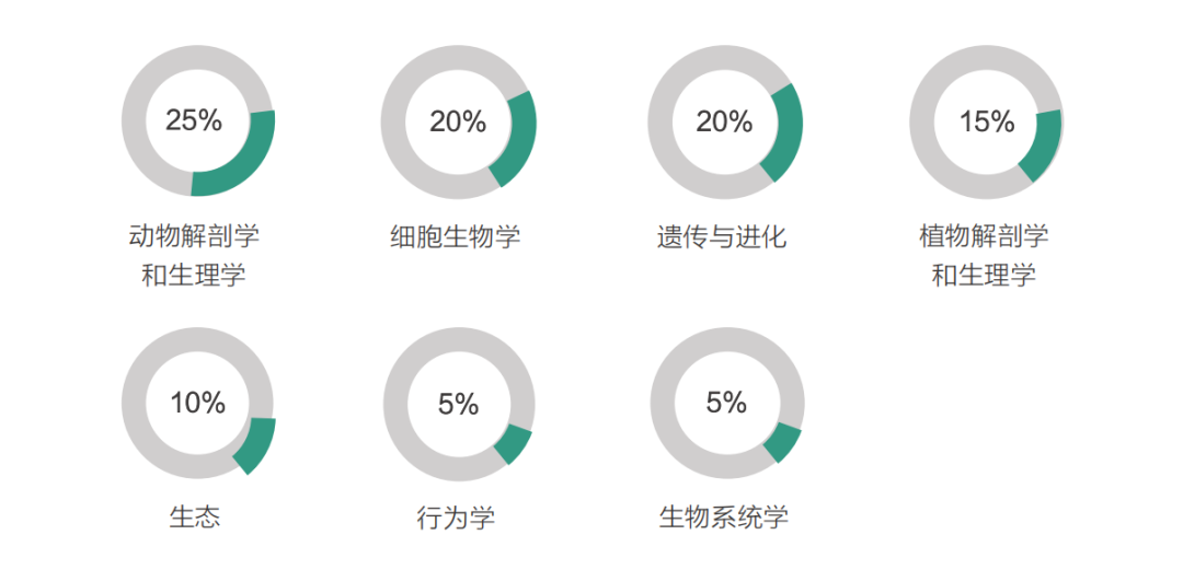 竹梦竞赛 | USABO美国生物奥林匹克活动