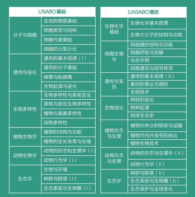 竹梦竞赛 | USABO美国生物奥林匹克活动