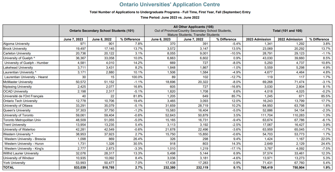 安省录取数据! 哪些院校更受本地生与国际生的青睐？