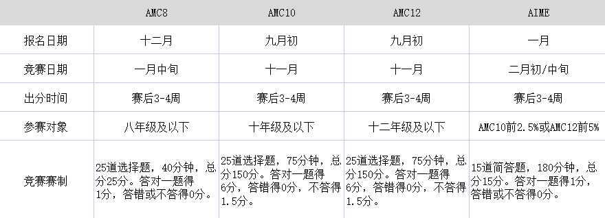 2023年AMC10&12考试时间公布，AMC10/12如何报名？