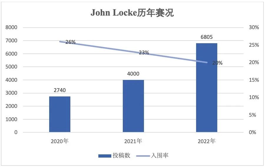 想参加John Locke，Marshall，HIEEC？暑期经济写作备赛营等你来！