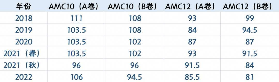 超九成学霸都会选的数学竞赛——AMC，含金量真的很高吗？