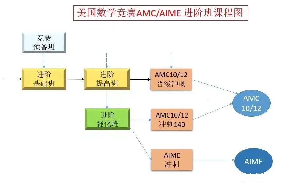 2023美国数学竞赛AMC/AIME暑期强化班报名开启！