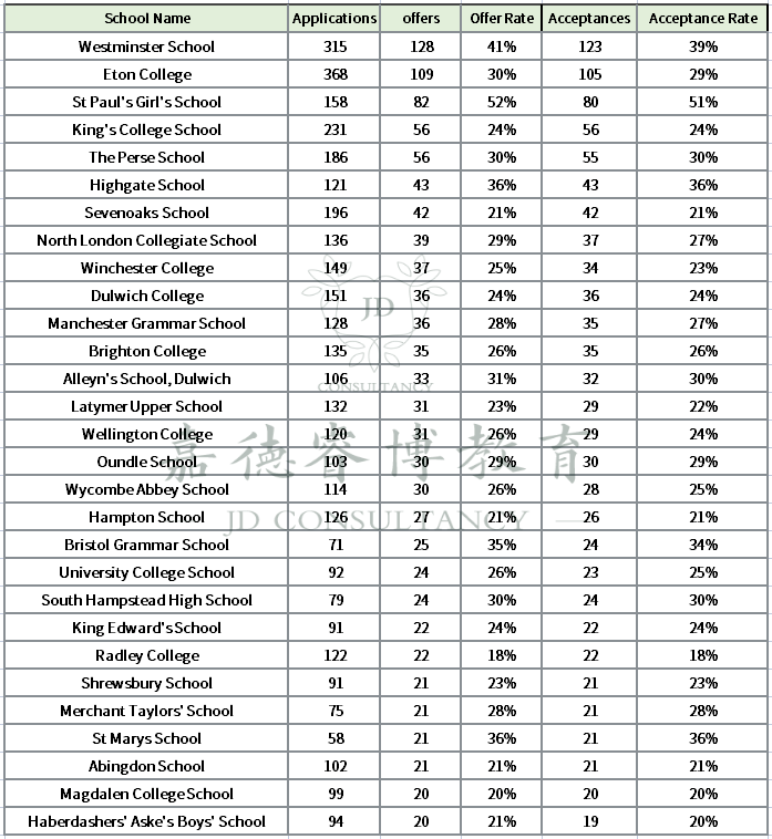 剑桥大学2022录取报告公布！这些英国私校更受剑桥青睐.....