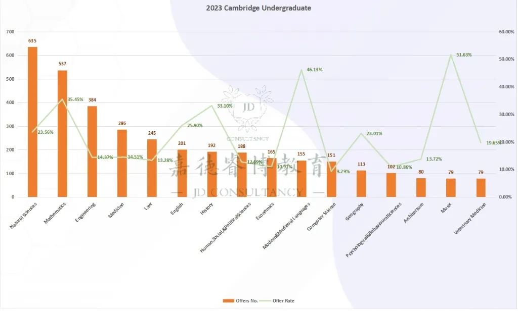 剑桥大学2022录取报告公布！这些英国私校更受剑桥青睐.....