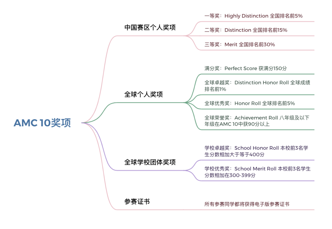 AMC10难吗？怎么报名？考什么？一文读懂