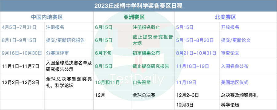 丘成桐中学科学奖3大赛区信息全汇总！DDL和参赛流程千万别搞错了！