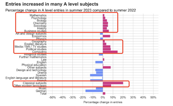 2023年A-Level英国大考数据出炉：首破80万！看完我不淡定了……