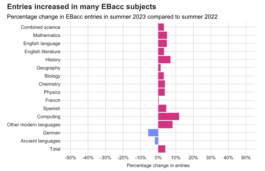 2023英国GCSE与A-Level报名数据：数学/计算机热度大涨，小语种集体爆冷！