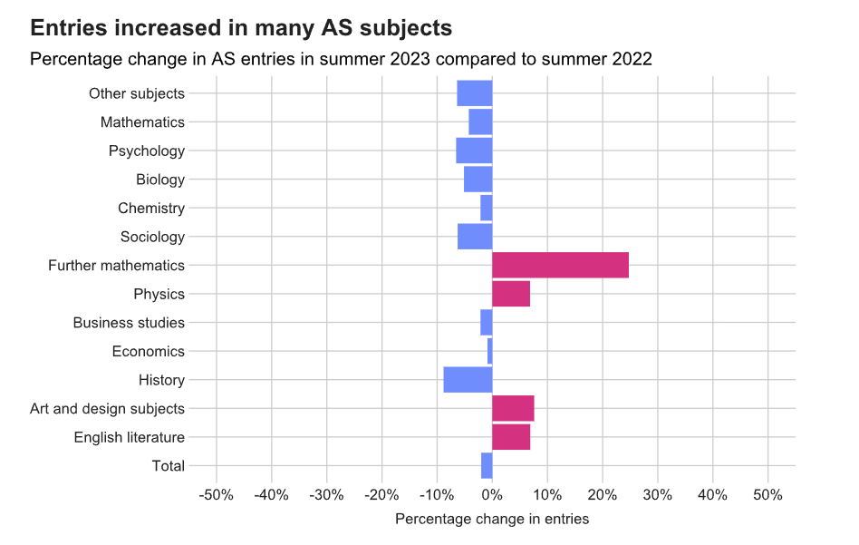 2023英国GCSE与A-Level报名数据：数学/计算机热度大涨，小语种集体爆冷！