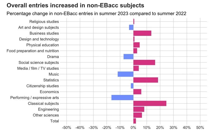 2023英国GCSE与A-Level报名数据：数学/计算机热度大涨，小语种集体爆冷！