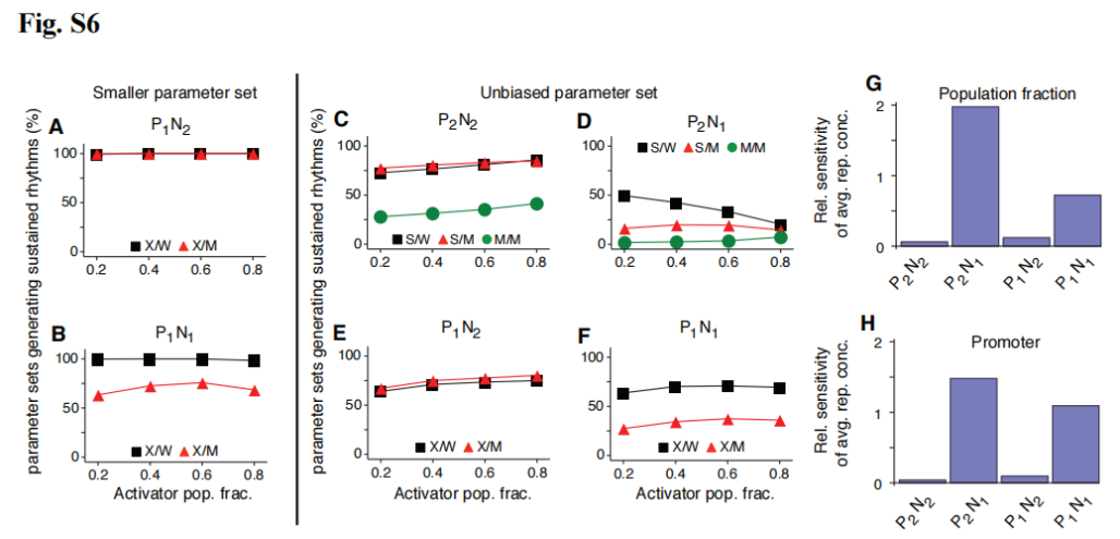 文献分享——Emergent genetic oscillations in a synthetic microbial