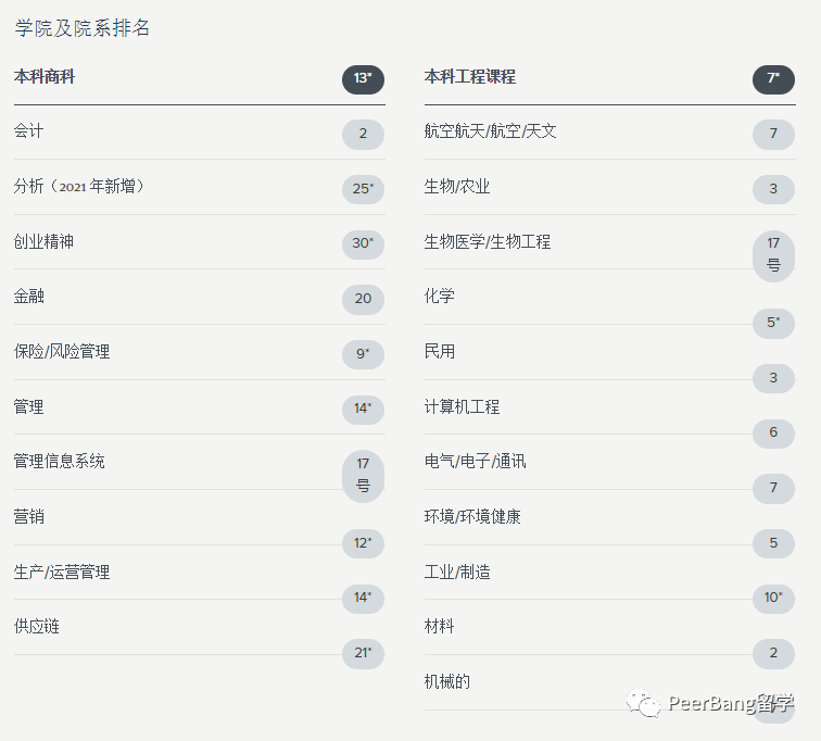 工程全美第6、世界前50名校，中国学生每年能录700多人？