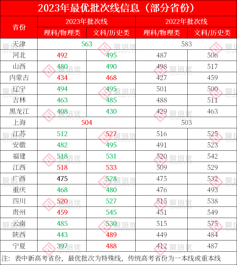 6省分数线下跌达20分！19省2023年高考批次线公布