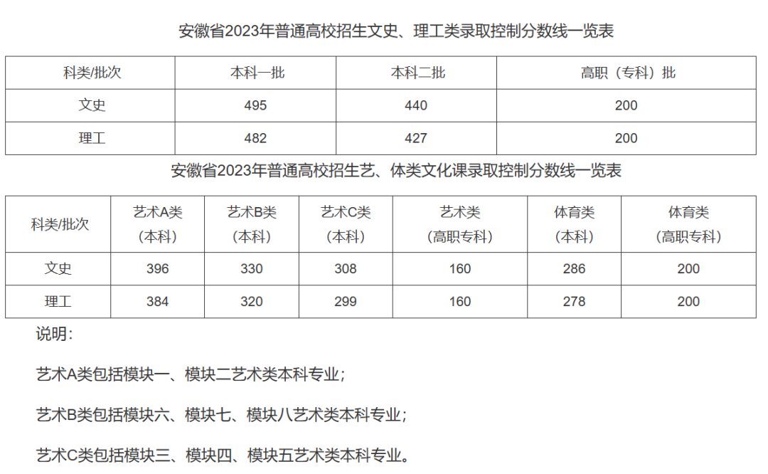 6省分数线下跌达20分！19省2023年高考批次线公布