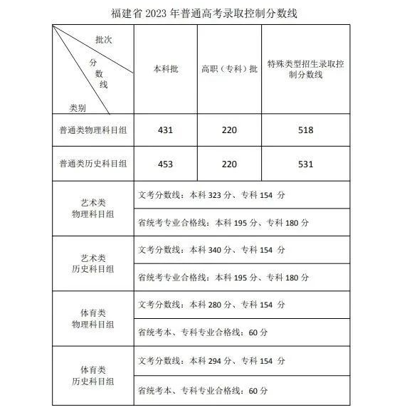 6省分数线下跌达20分！19省2023年高考批次线公布