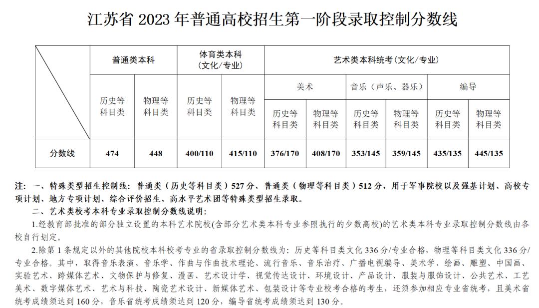 6省分数线下跌达20分！19省2023年高考批次线公布