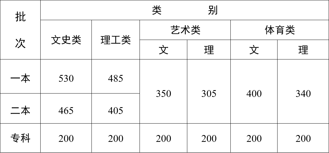 6省分数线下跌达20分！19省2023年高考批次线公布