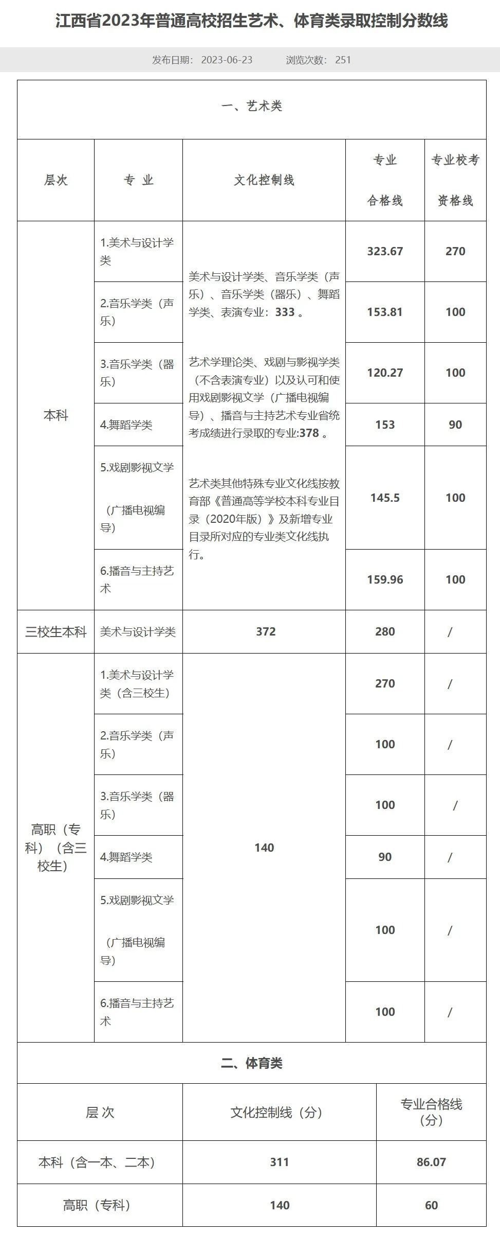 6省分数线下跌达20分！19省2023年高考批次线公布