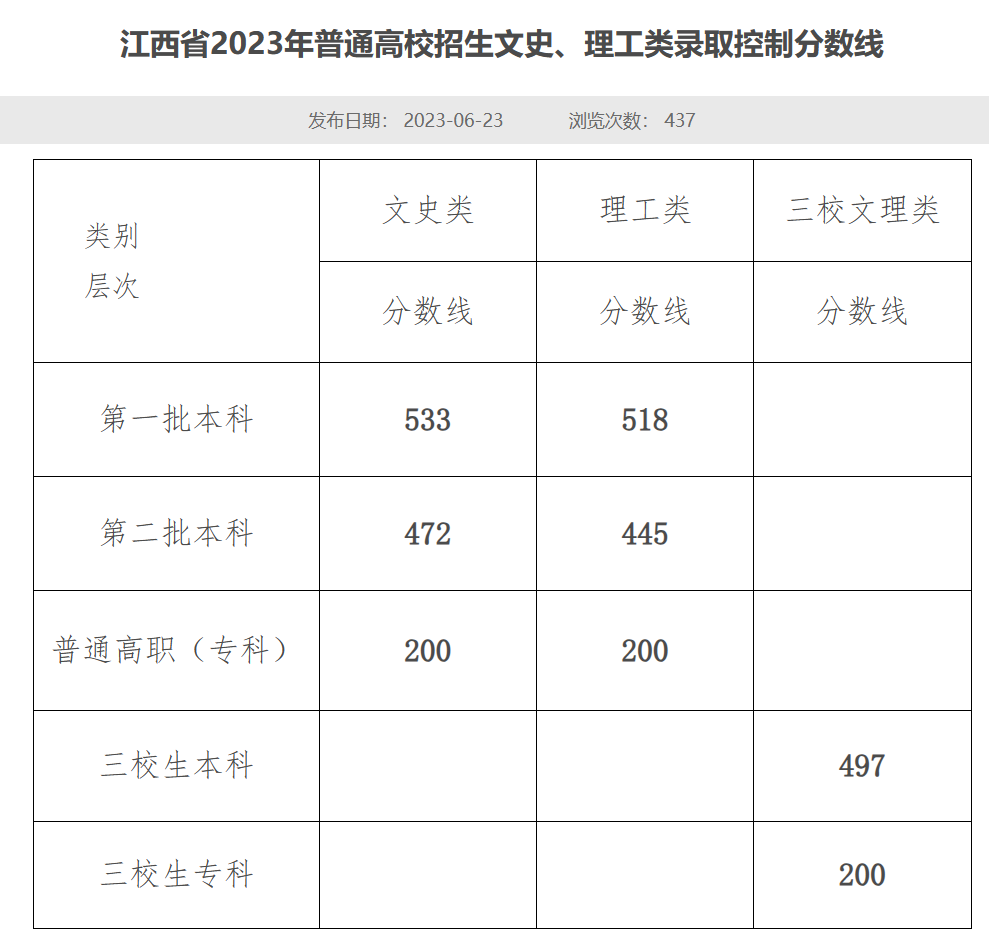 6省分数线下跌达20分！19省2023年高考批次线公布