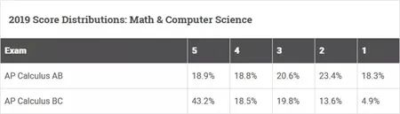 AP微积分(Calculus) -- AB、BC谁更容易得5分？