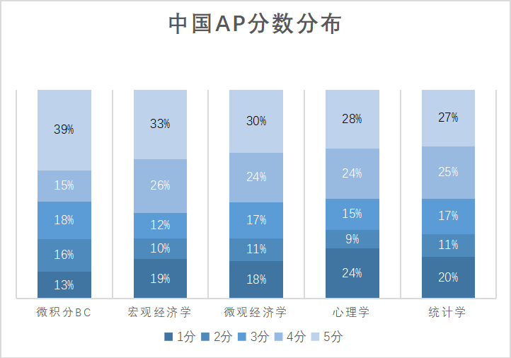 AP微积分(Calculus) -- AB、BC谁更容易得5分？