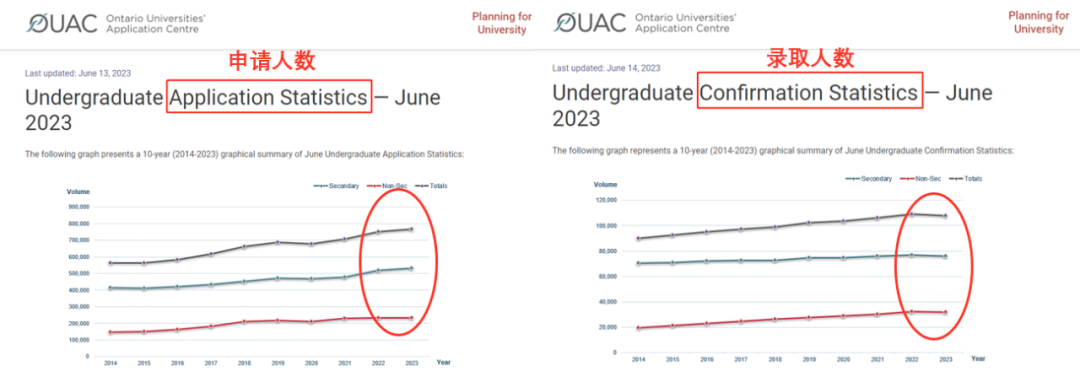 近10年来首次！加拿大安省本科招生大缩水！