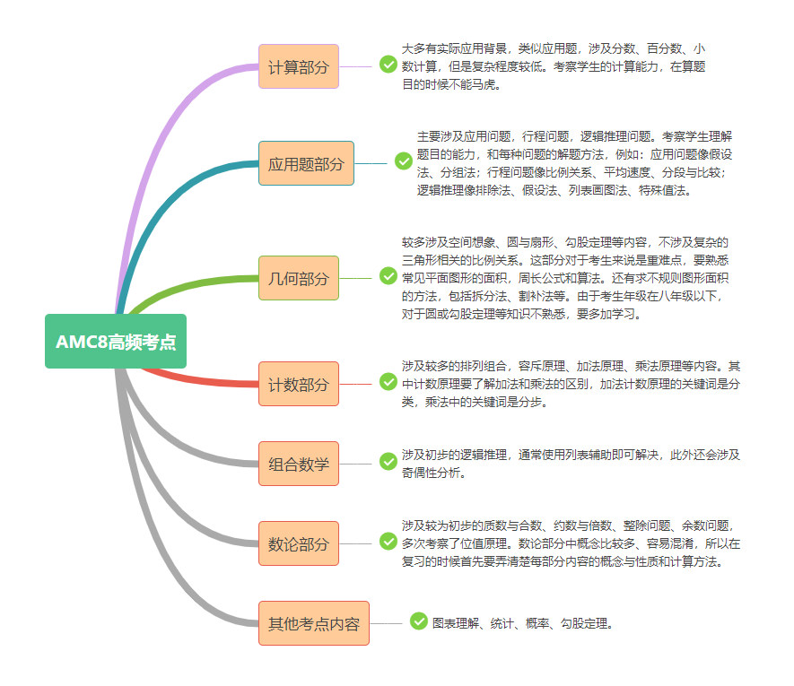 √amc8考什么？amc8知识点是如何分布的？机构AMC8培训班