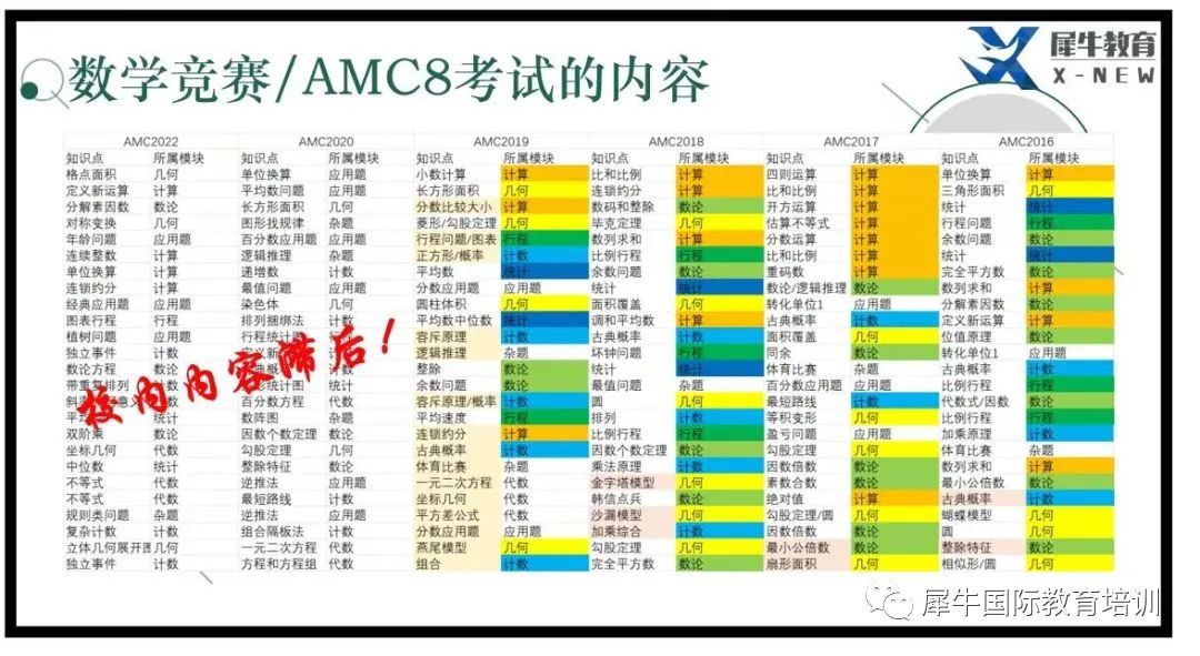 √amc8考什么？amc8知识点是如何分布的？机构AMC8培训班