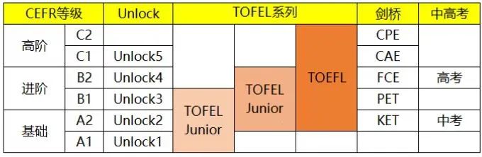 小托福报名官网/报名流程，什么程度的学生可以去考试？