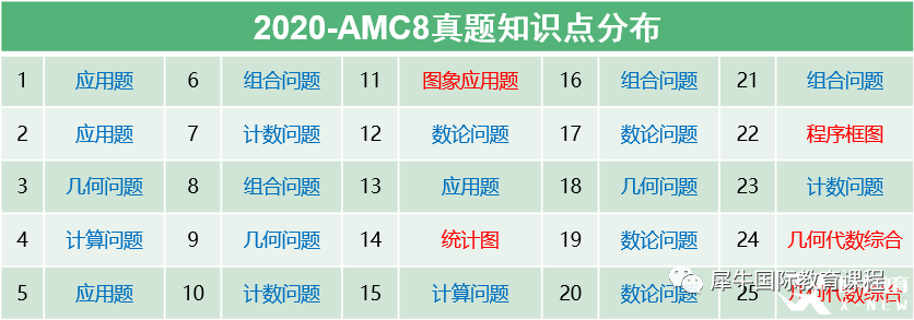 AMC8都考什么？AMC8题目长什么样？点击获取AMC8历年真题