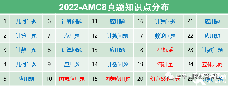 AMC8都考什么？AMC8题目长什么样？点击获取AMC8历年真题