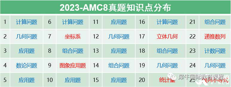 AMC8都考什么？AMC8题目长什么样？点击获取AMC8历年真题