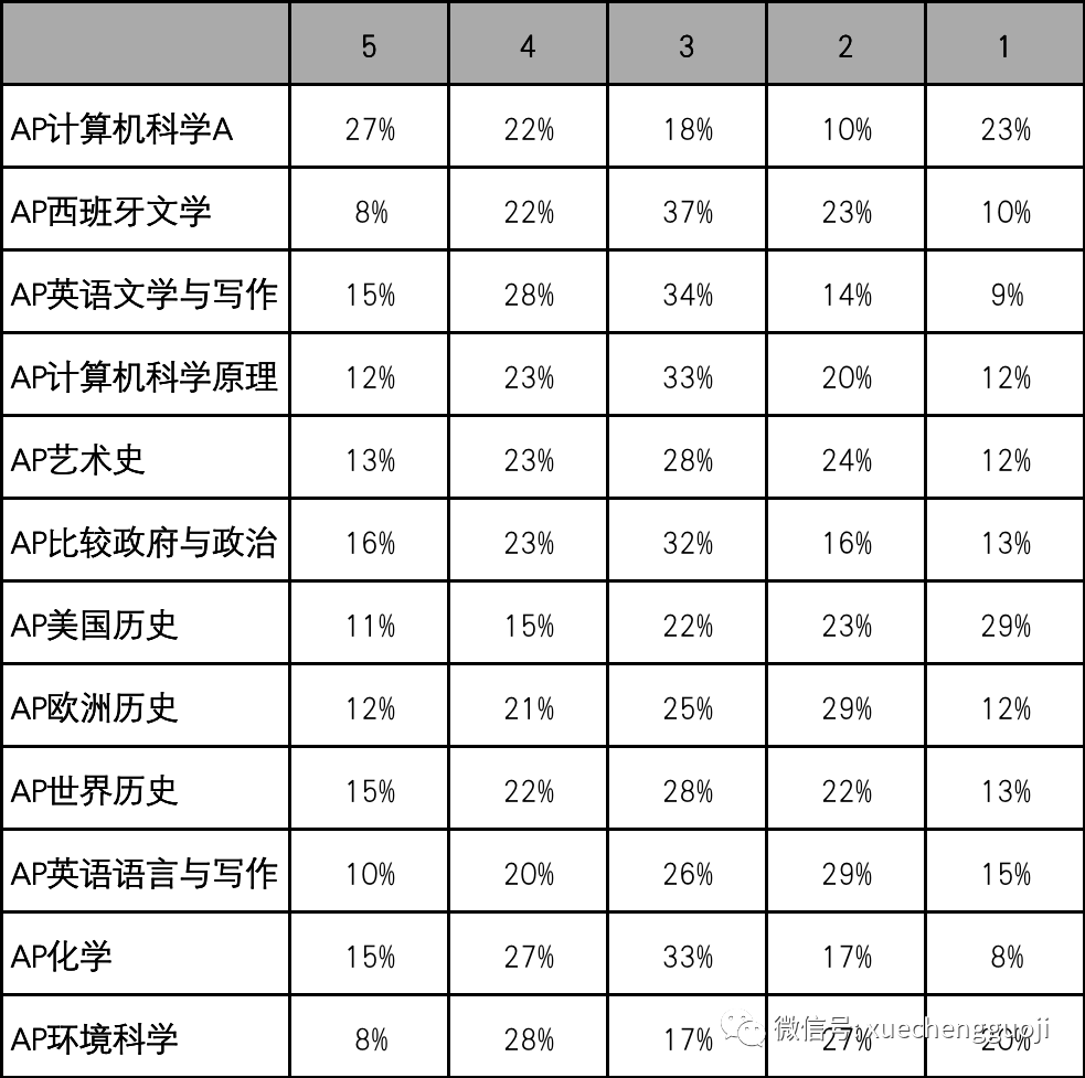 重磅消息：AP物理5分率出炉！2024-2025学年将做出重大调整！！