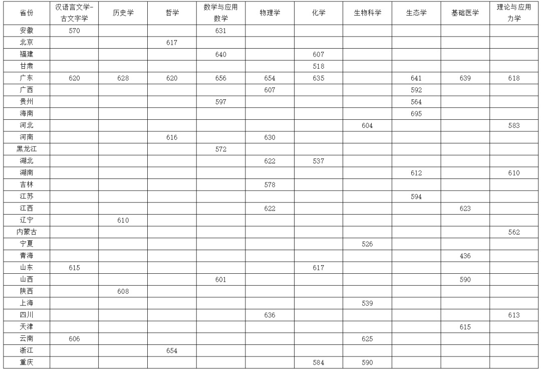 关注！2023年清北等近20校强基入围分数线出炉